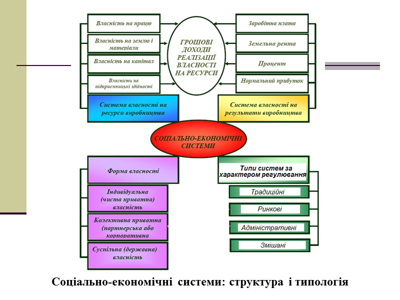 Соціально-економічні системи: структура і типологія